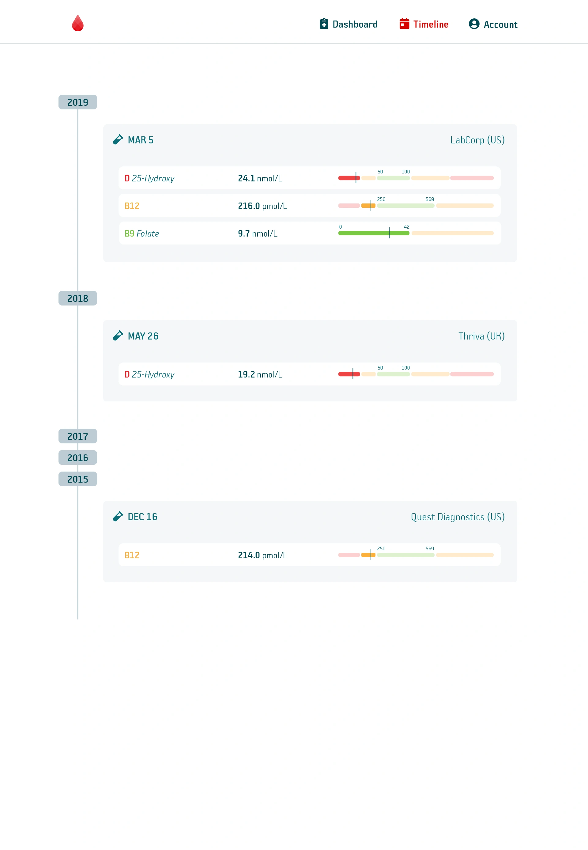 Bloodcount timeline design showing dated reports and reference ranges
