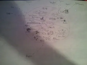 The pencil mockup of the literature map