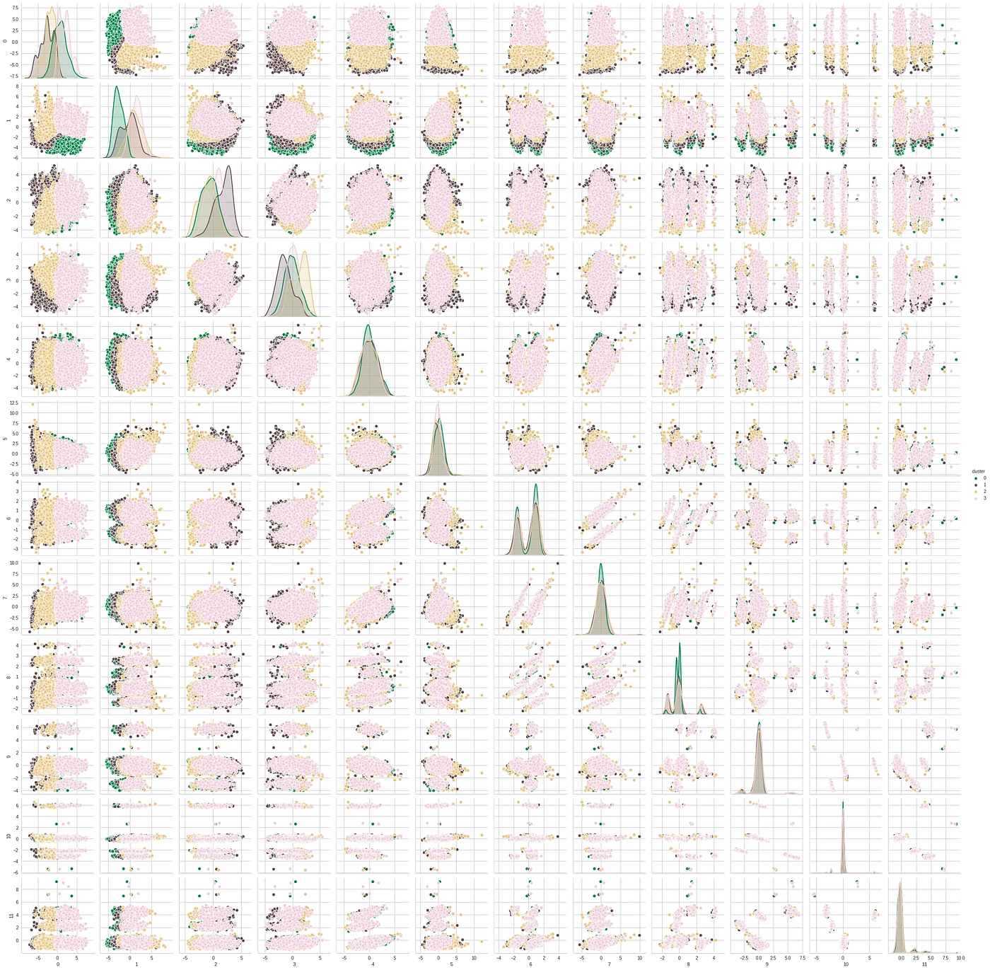 My four-colour clustering plots for Starbucks customer behaviour