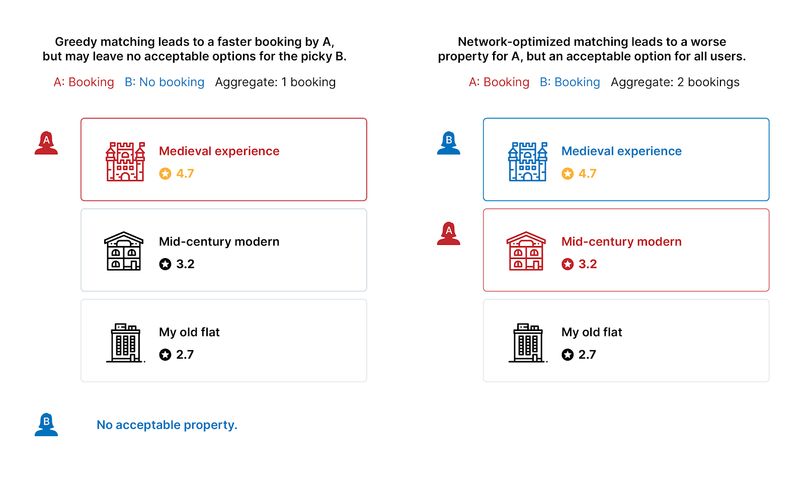 Original marketplace matching diagram 2