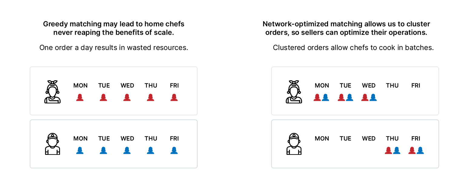 Original marketplace matching diagram 4