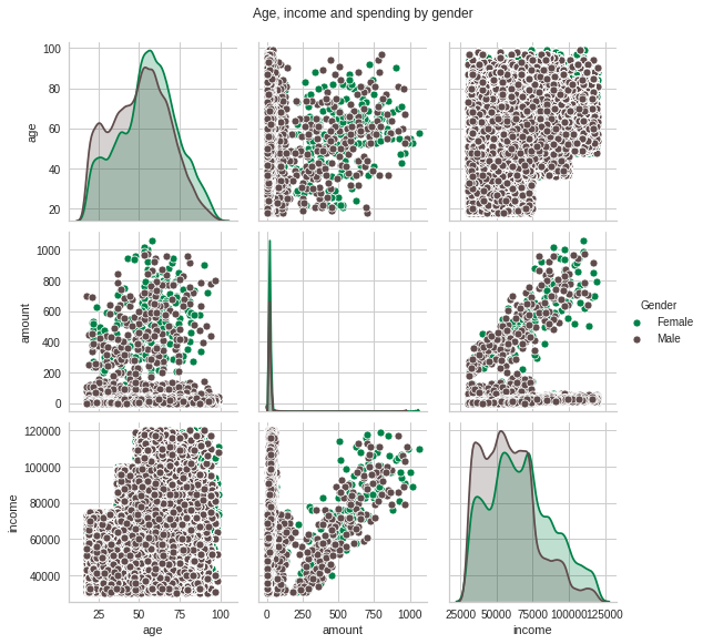 Pair plots comparing age, income and membership year