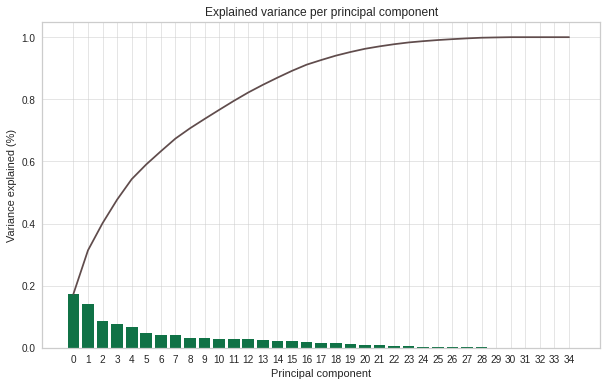 Explained variance retained by principal components