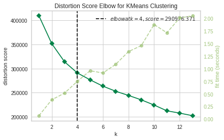 K-means elbow plot suggesting four clusters