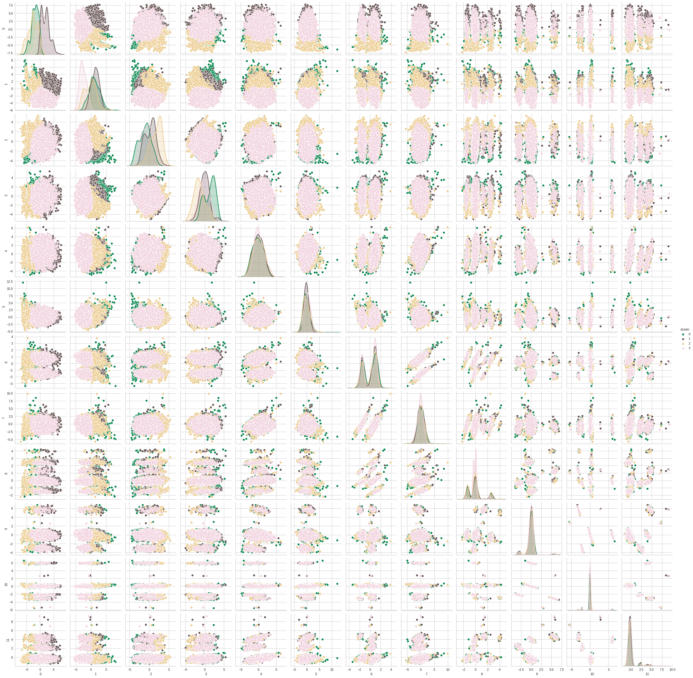 Original K-means pair plot: four customer clusters, shown in green, brown, gold and pink across twelve principal components